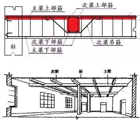 横梁|建筑里，主梁，次梁，横梁，纵梁，还有什么梁？分别是什什意思…